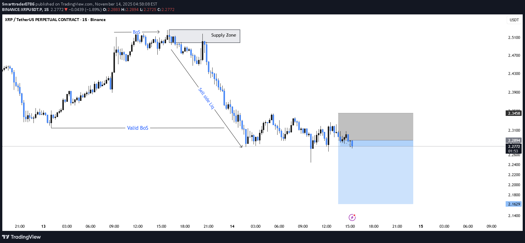 فروشXRP،تکنیکال،Smarttrader0786
