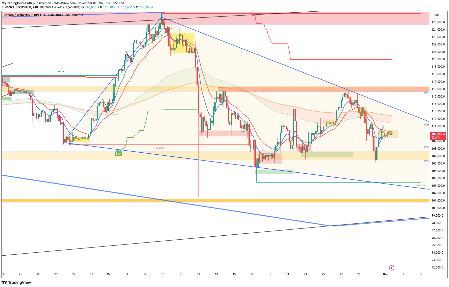 BTC،التحليل الفني،MyTradingJournal6th