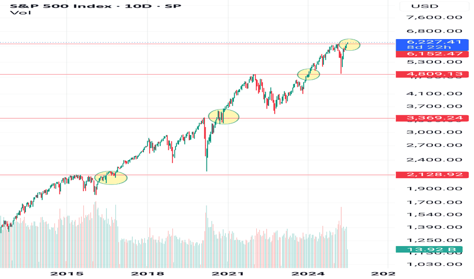 خریدS&P500،تکنیکال،Yoshinomics