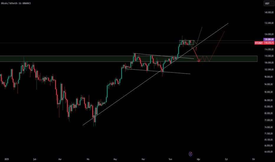 BTC،تکنیکال،bcd1