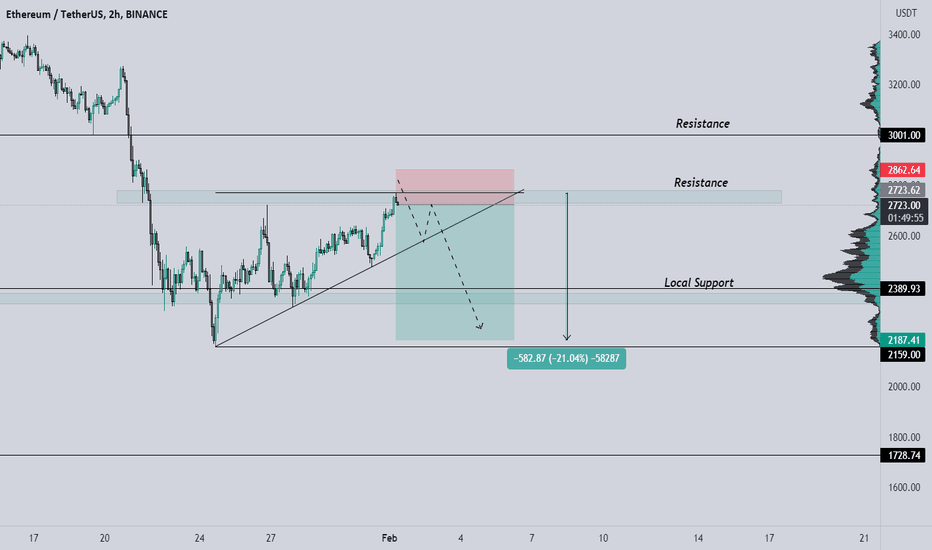 فروشETH،تکنیکال،MoneyMakerTrade