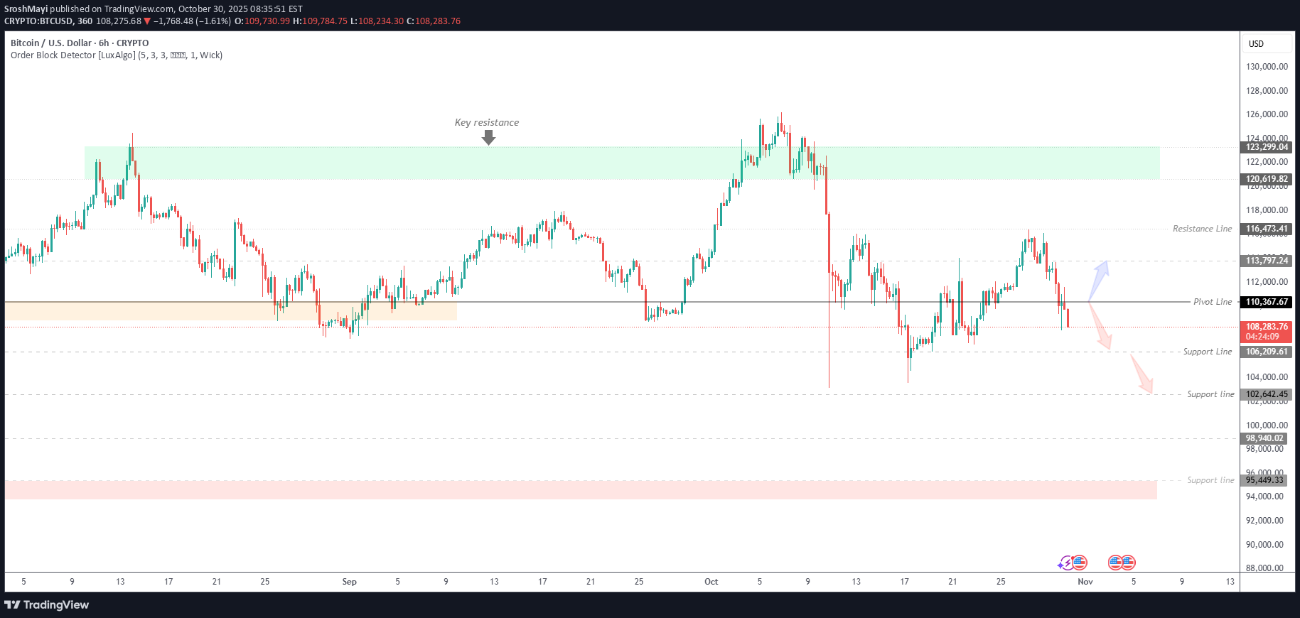 SellBTC،Technical،SroshMayi