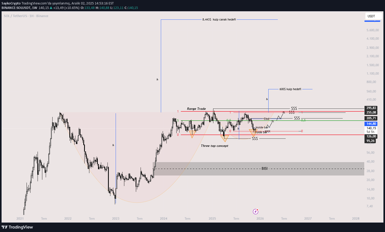 BuySOL،Technical،SaykoCrypto