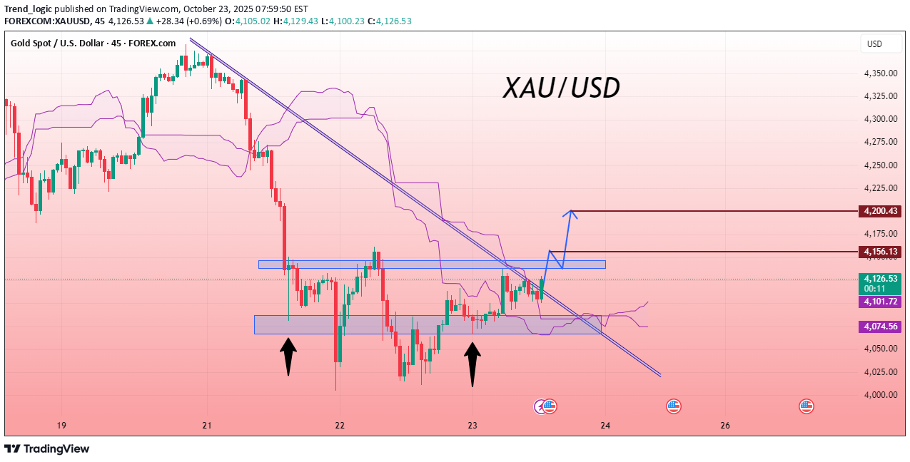 خریدPAXG،تکنیکال،Trend_logic