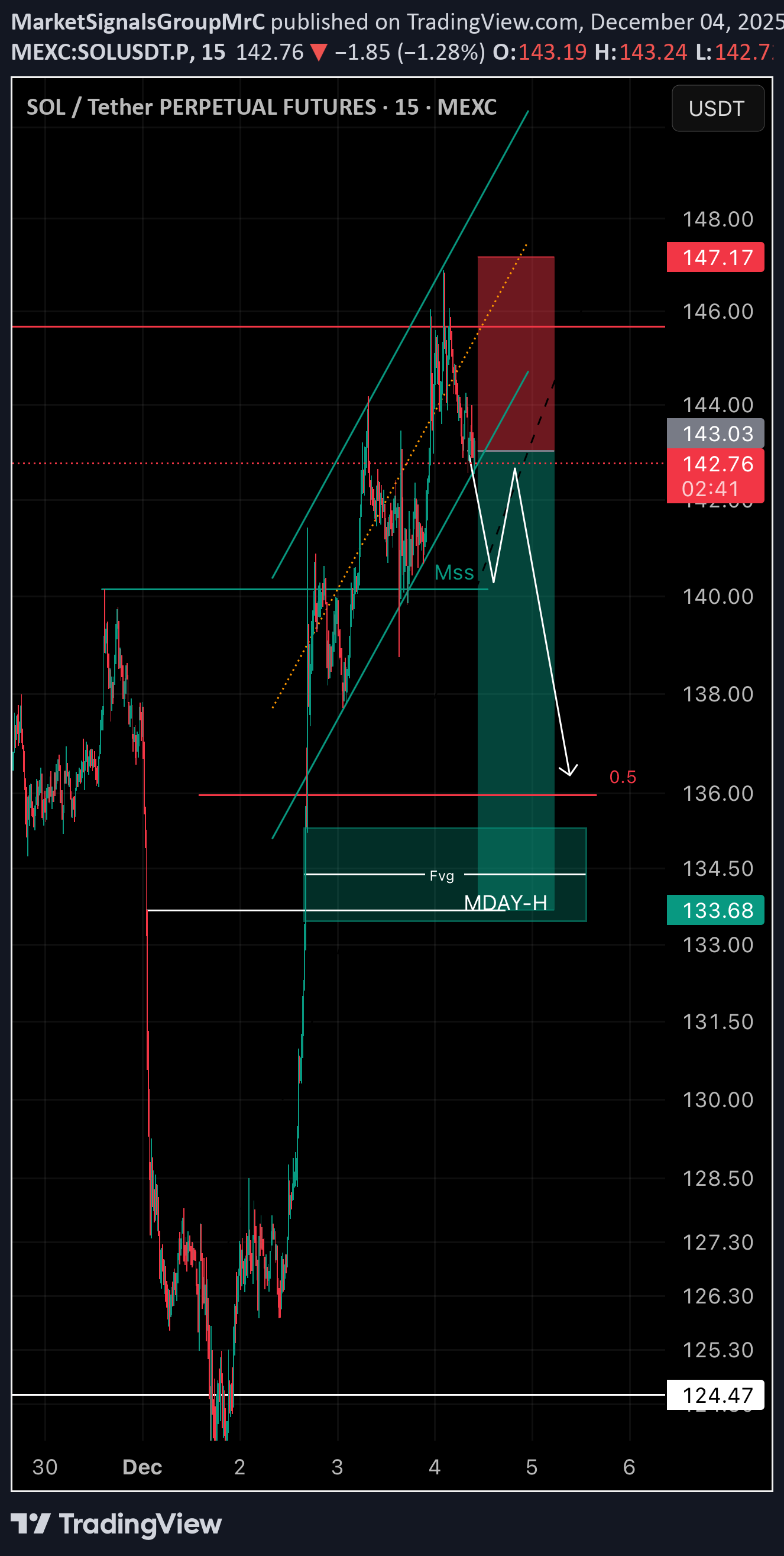 فروشSOL،تکنیکال،Mrctradinglab