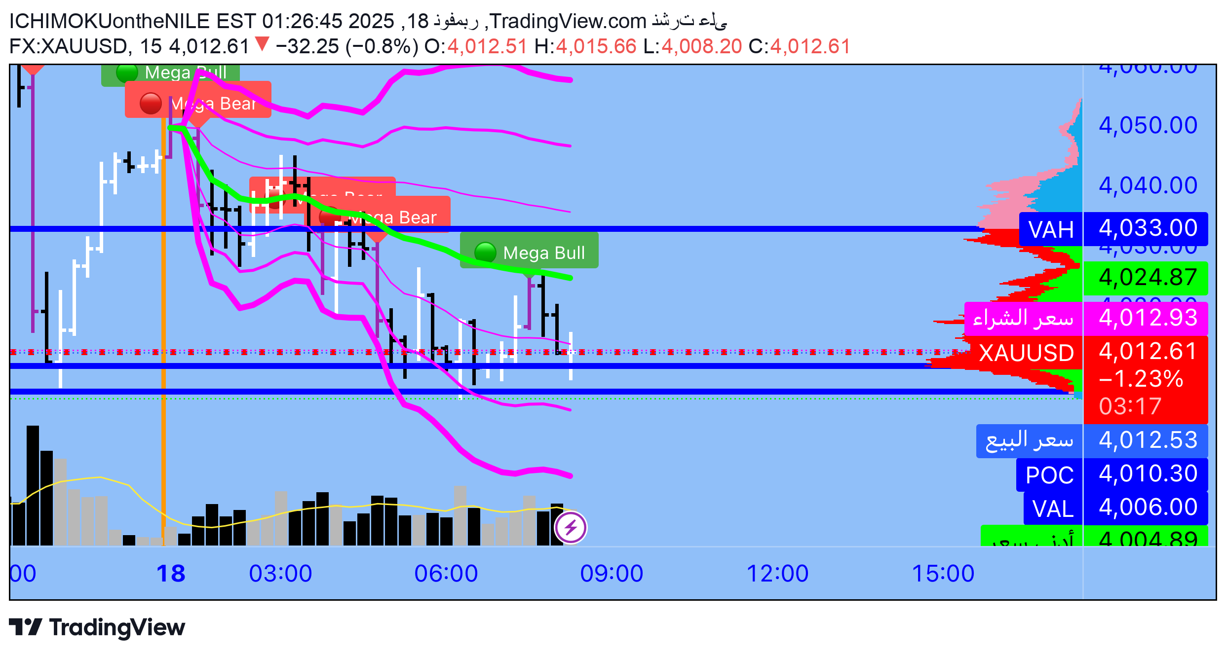 PAXG،التحليل الفني،ICHIMOKUontheNILE