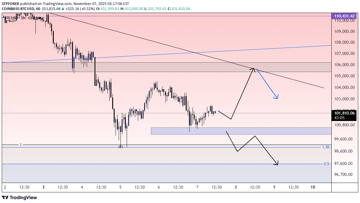 شراءBTC،التحليل الفني،STPFOREX