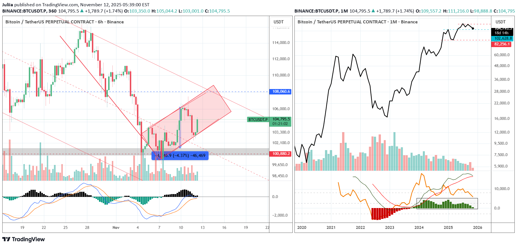 فروشBTC،تکنیکال،Juliia