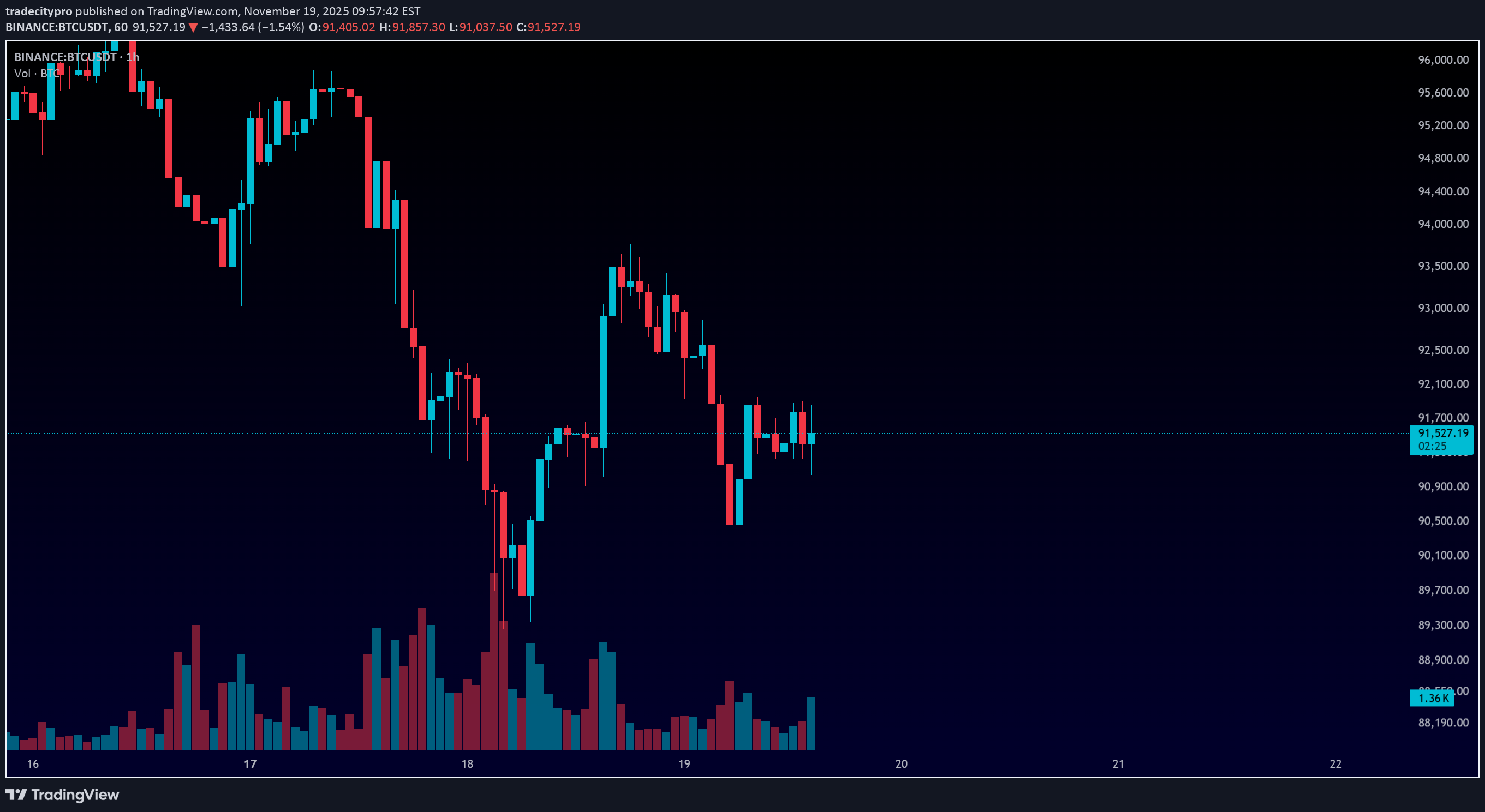 BTC،تکنیکال،tradecitypro