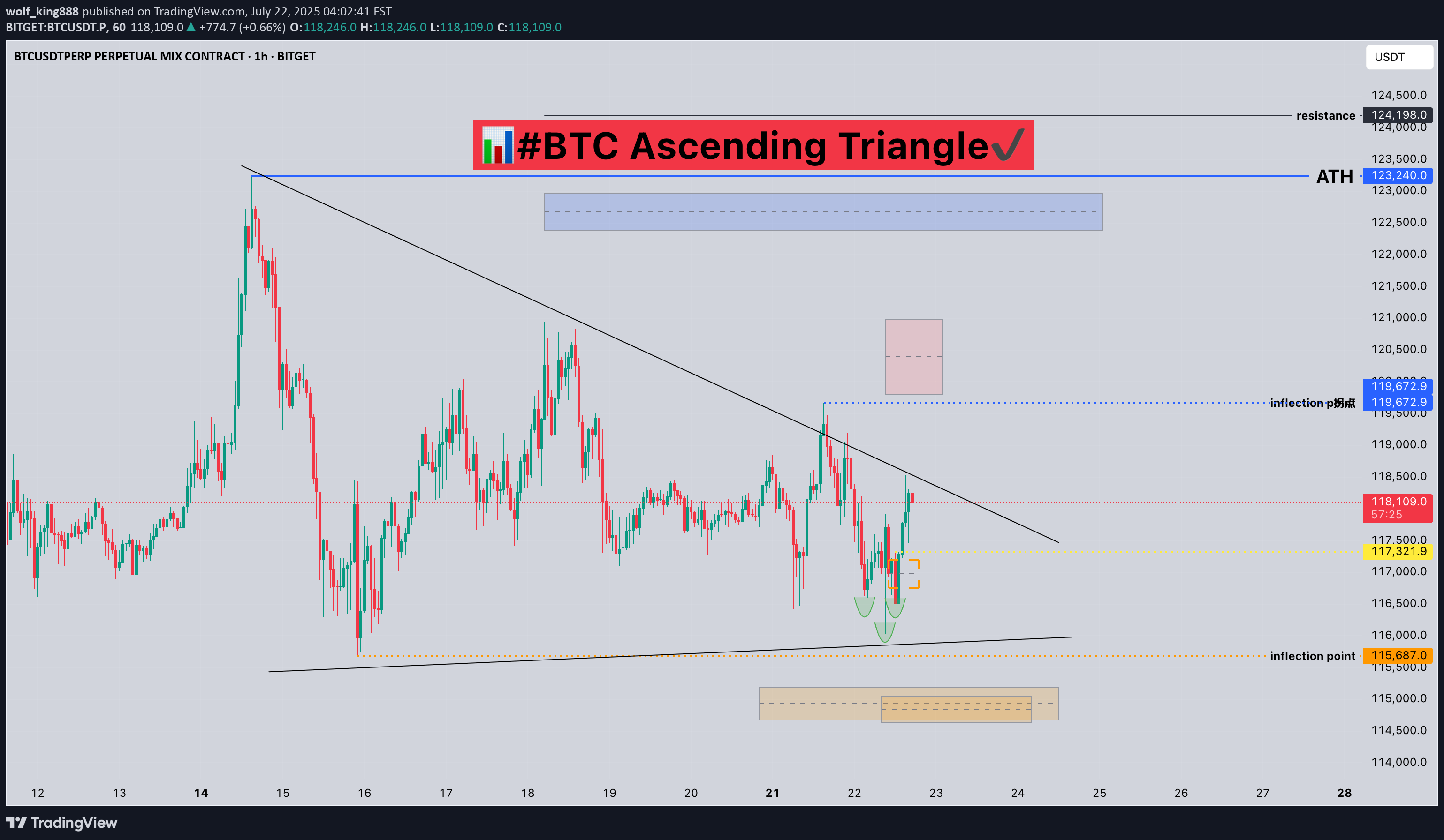 BuyBTC،Technical،wolf_king888