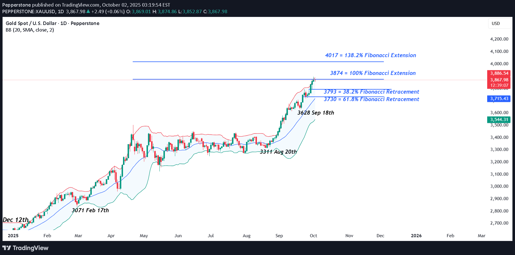 PAXG،تکنیکال،Pepperstone
