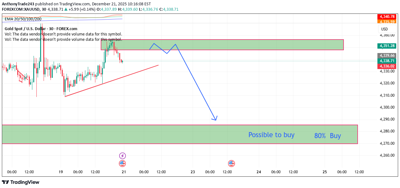 ،التحليل الفني،AnthonyTrade243