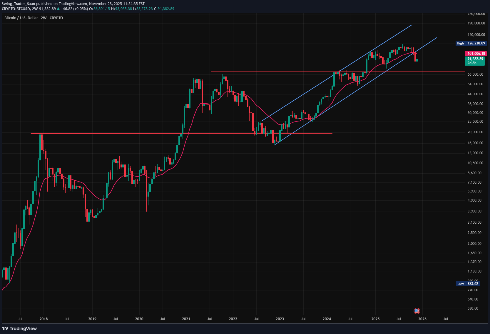 فروشBTC،تکنیکال،Swing_Trader_Saan