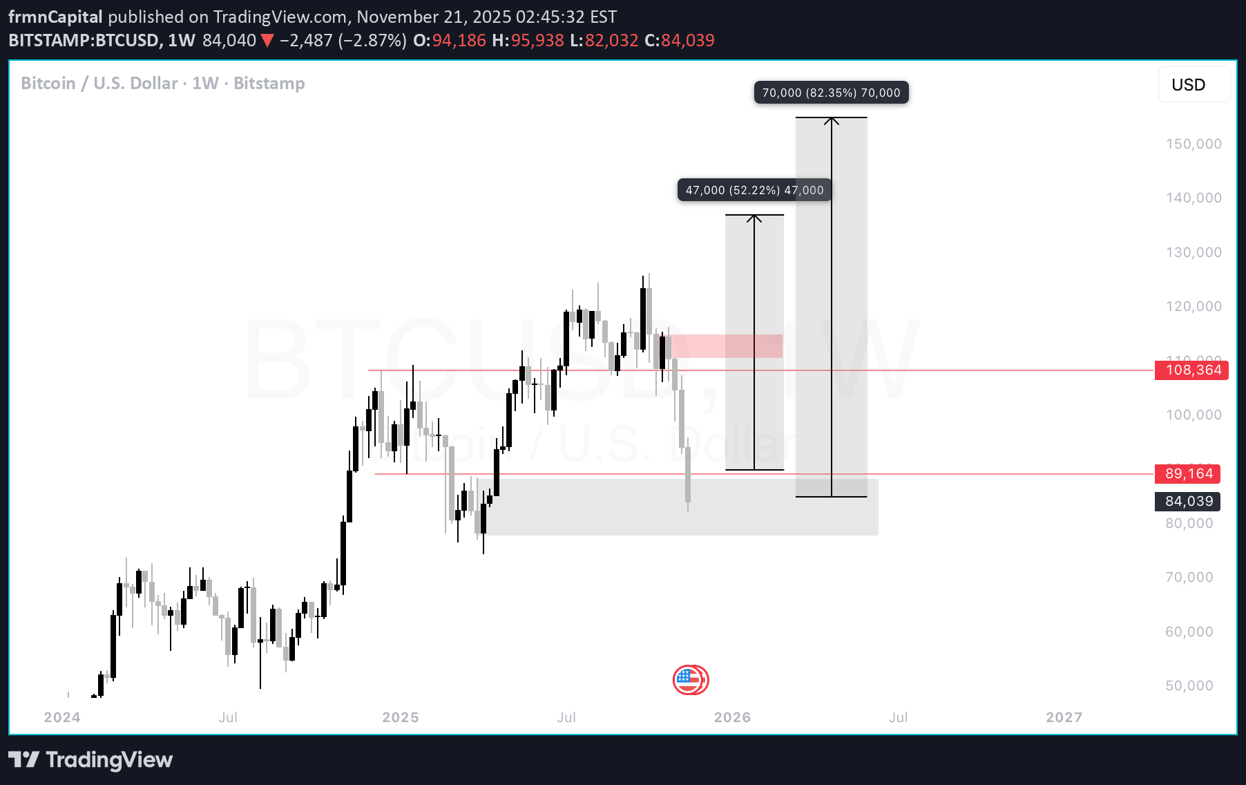 خریدBTC،تکنیکال،frmnCapital