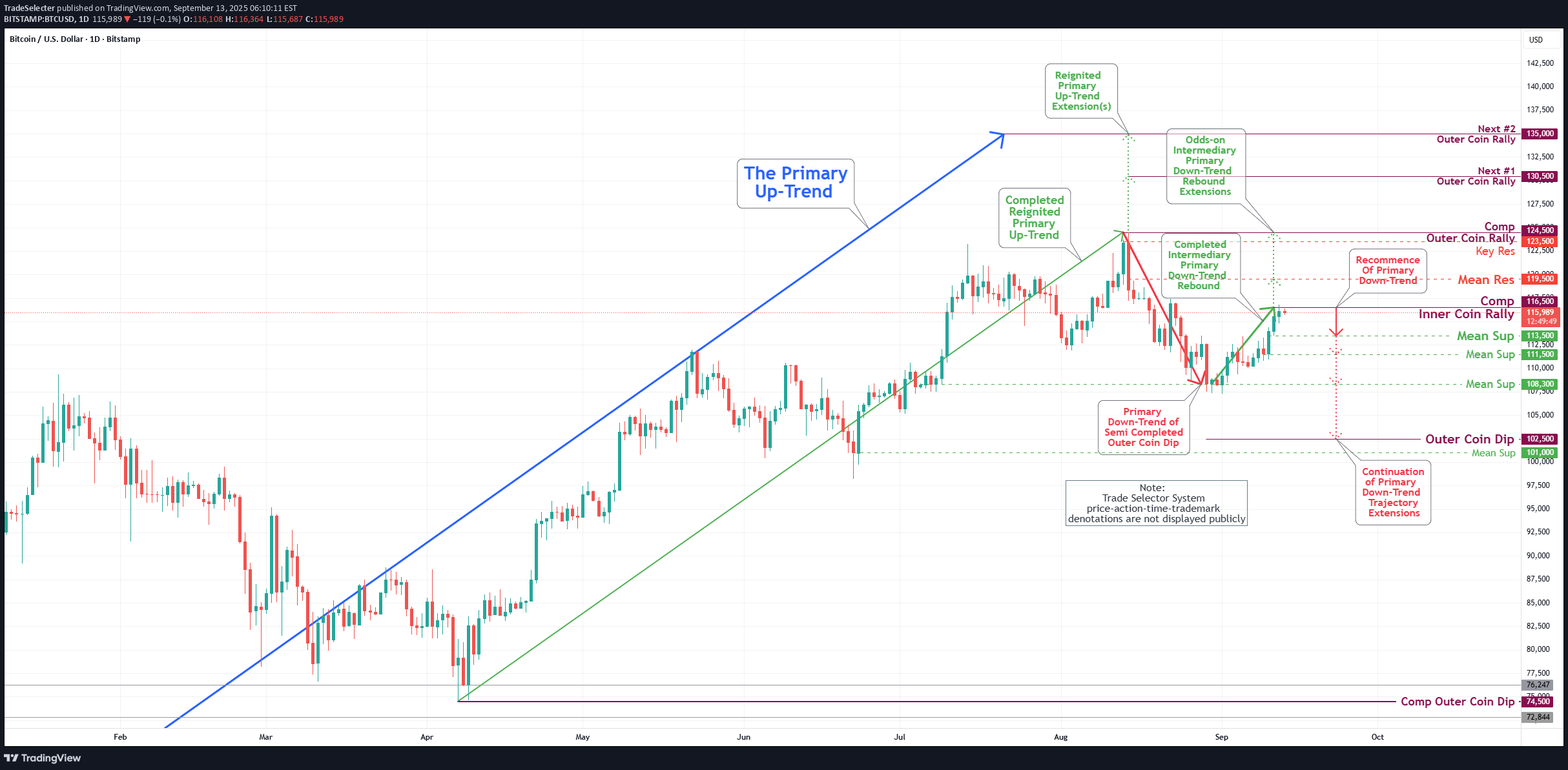 BTC،تکنیکال،TradeSelecter