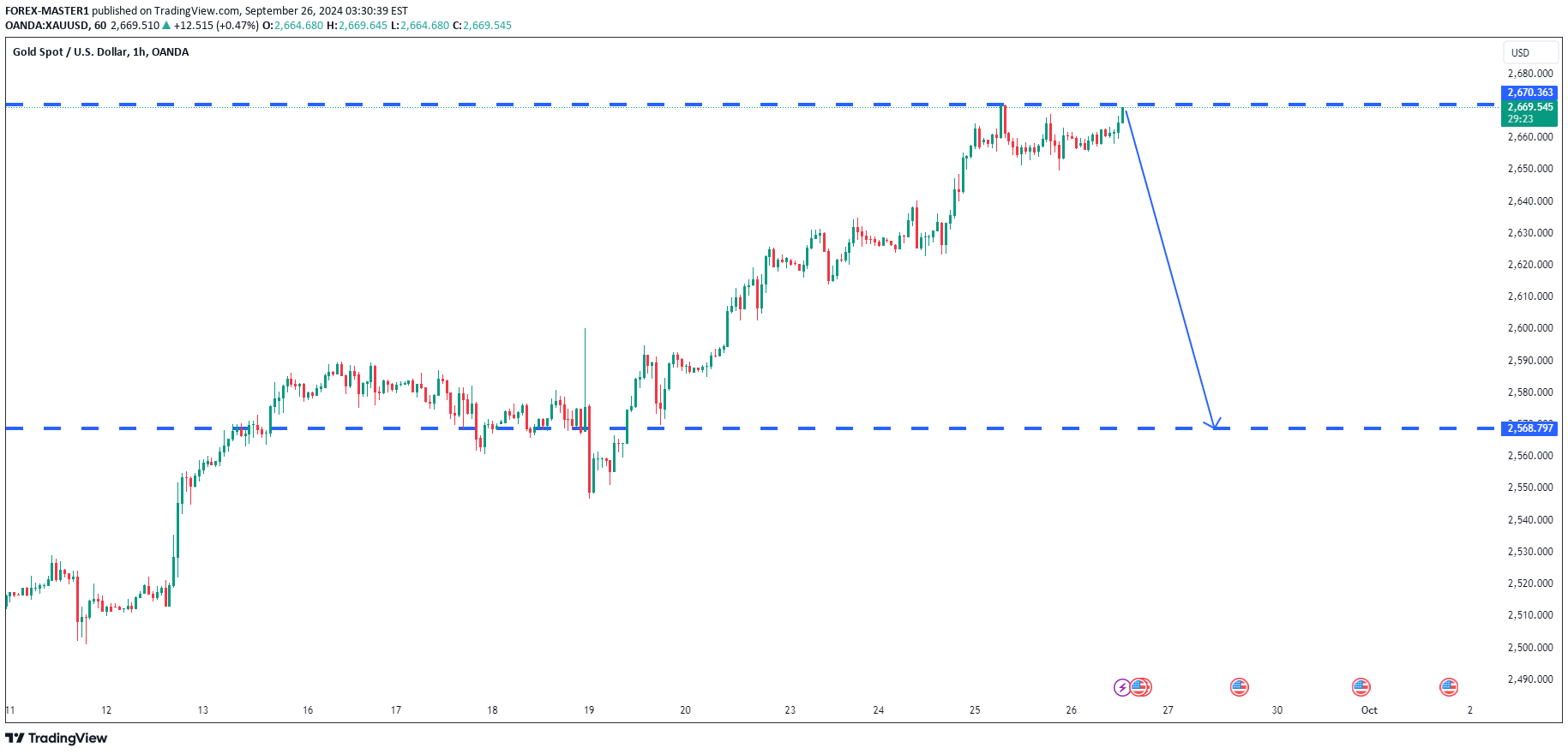 فروشPAXG،تکنیکال،FOREX-MASTER1