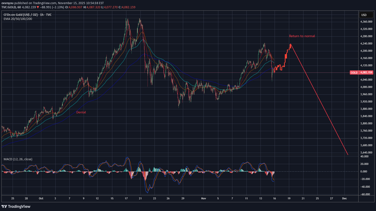 فروشPAXG،تکنیکال،ovvnyou