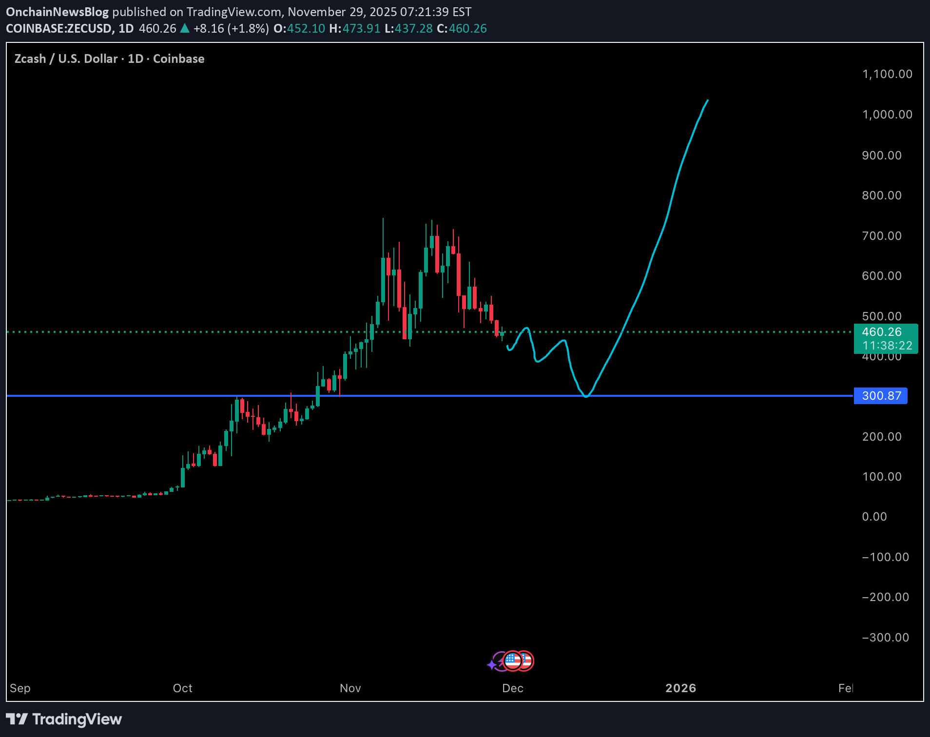 SellZEC،Technical،OnchainNewsBlog