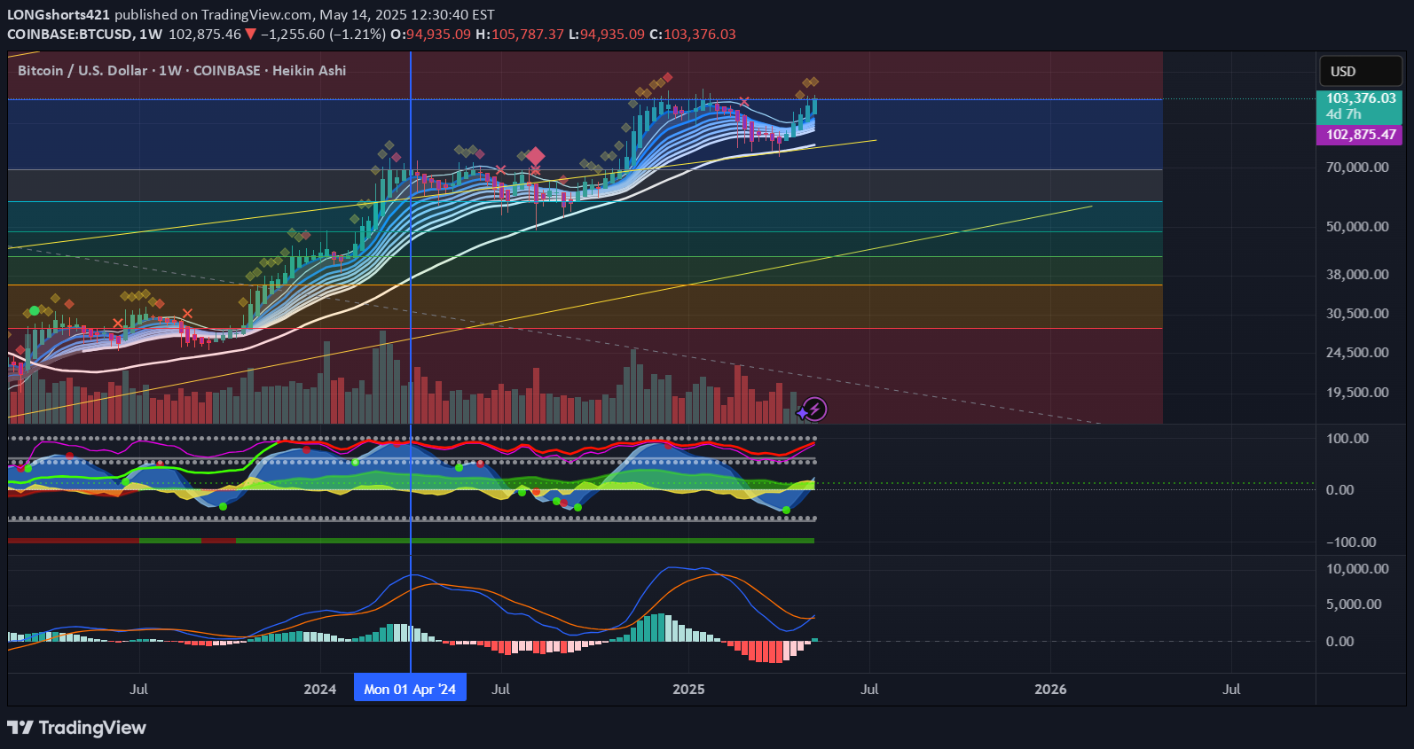 Satın alBTC،Teknik،LONGshorts421