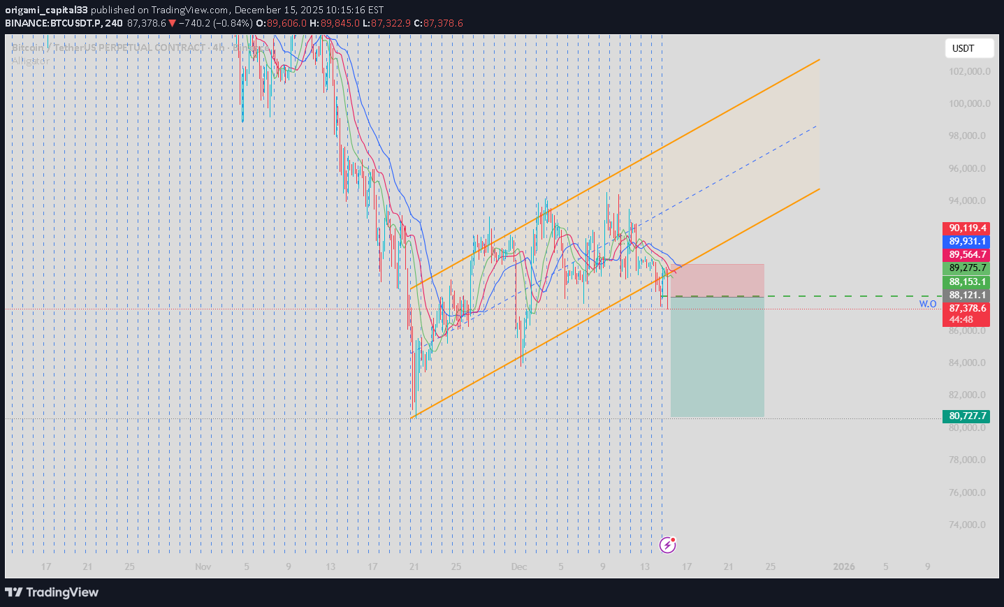 فروشBTC،تکنیکال،origami_capital33