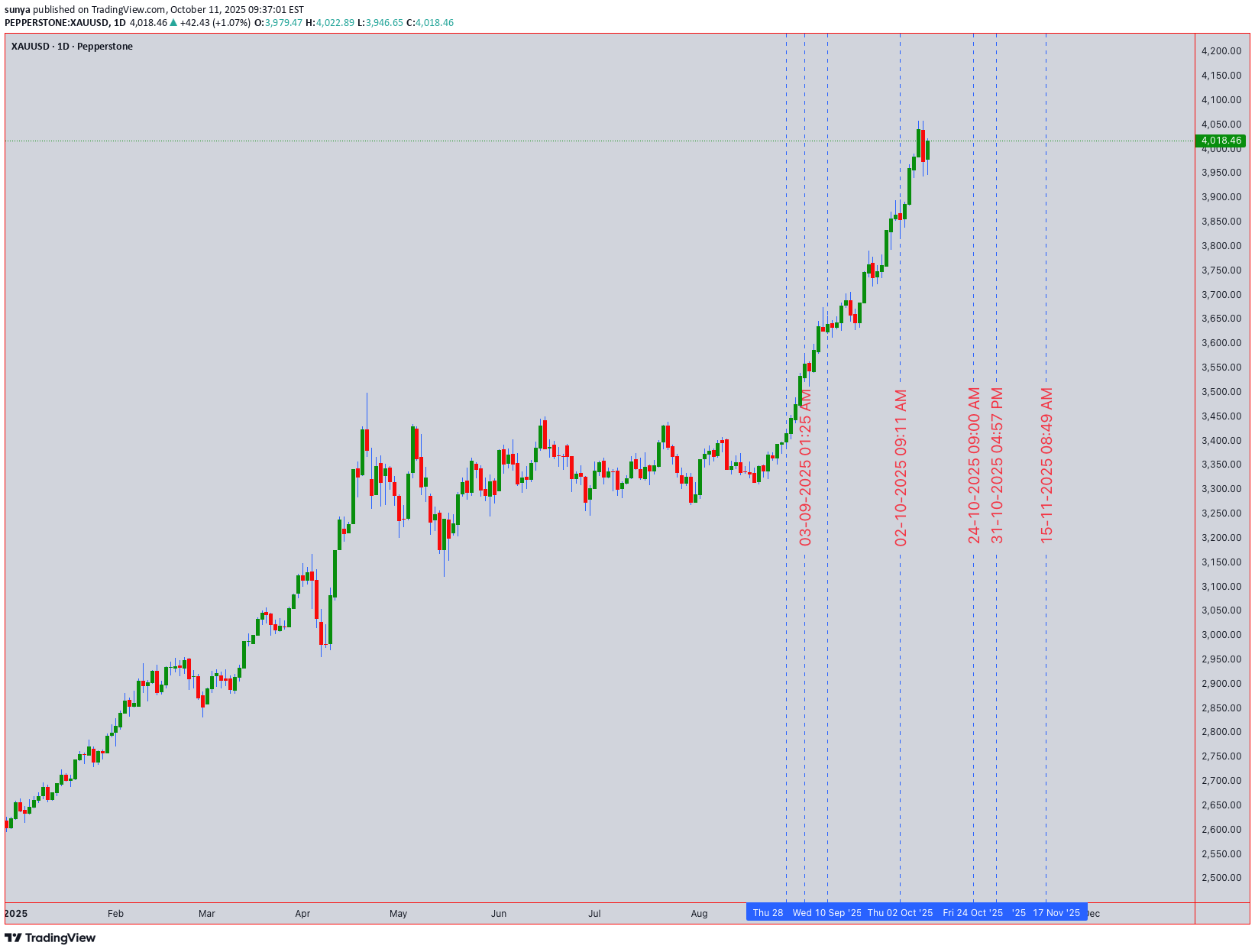 خریدPAXG،تکنیکال،sunya