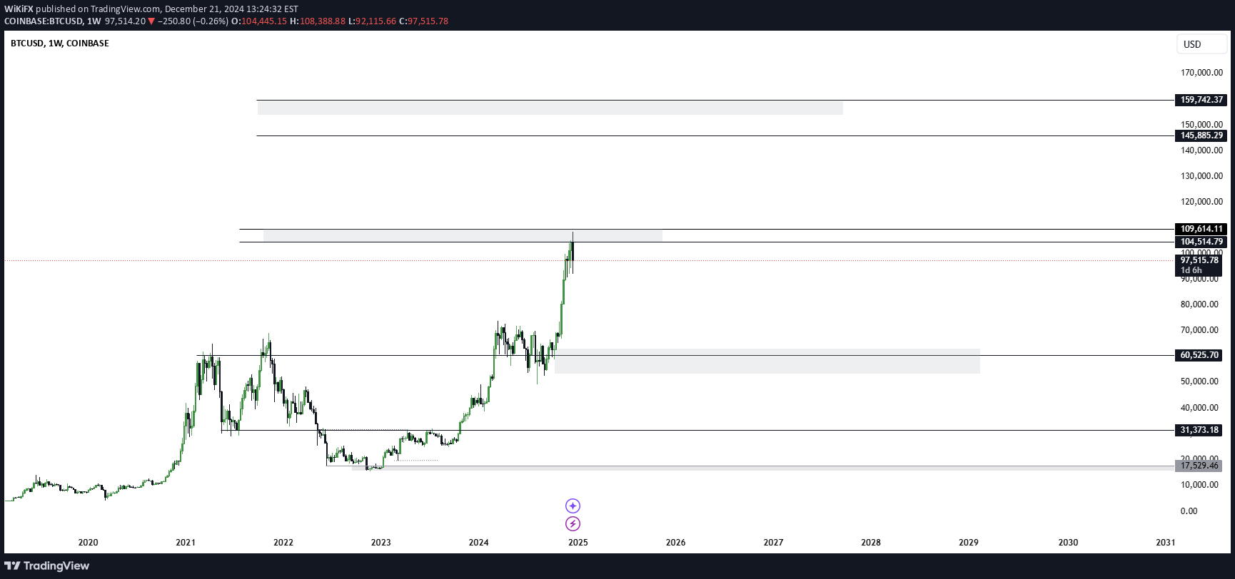 خریدBTC،تکنیکال،WiKiFX