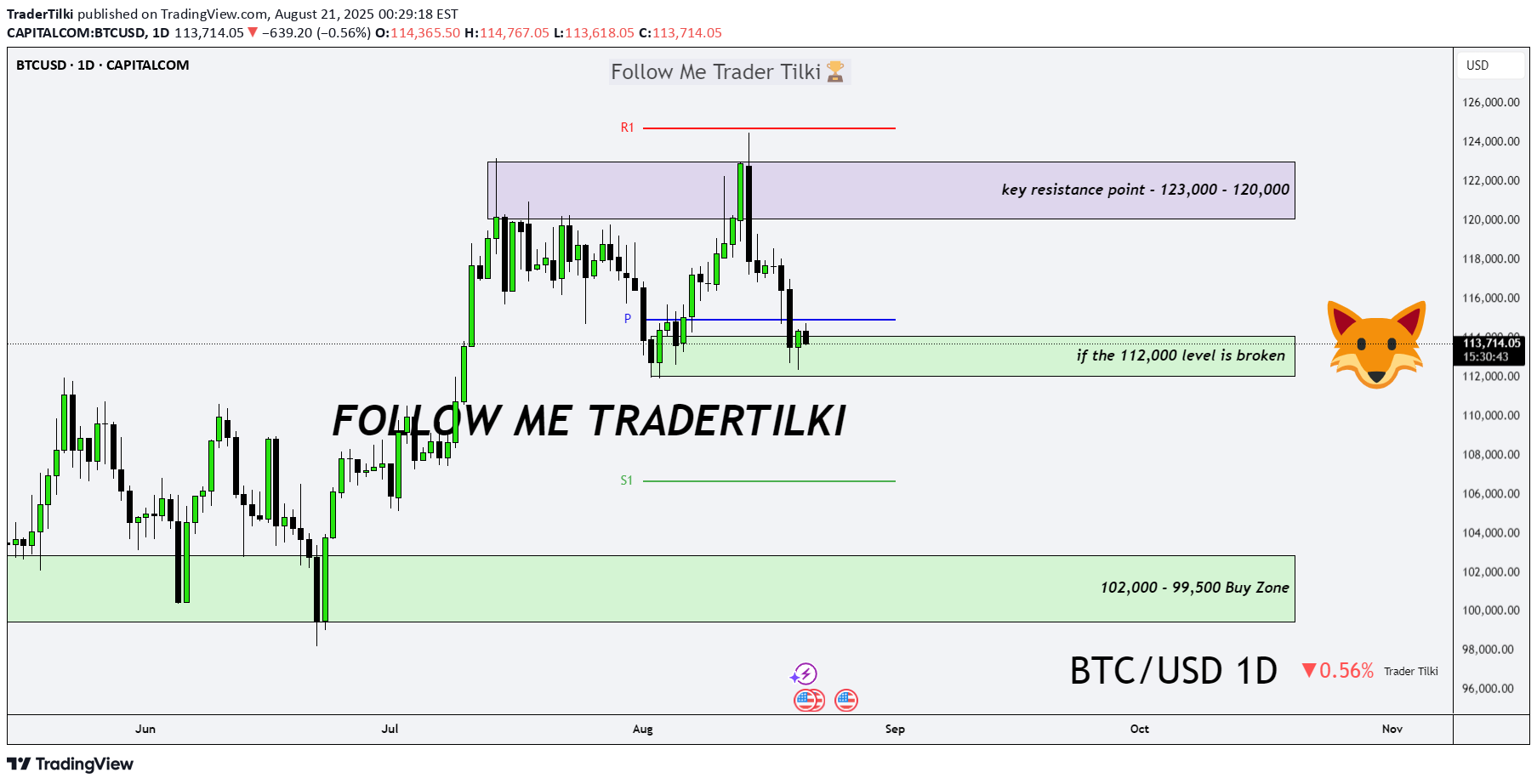 Satın alBTC،Teknik،TraderTilki