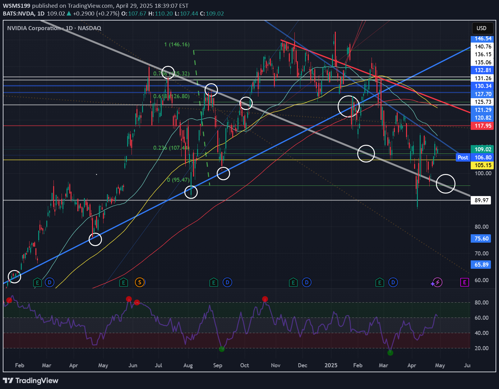 فروشNVDAX،تکنیکال،WSMS199