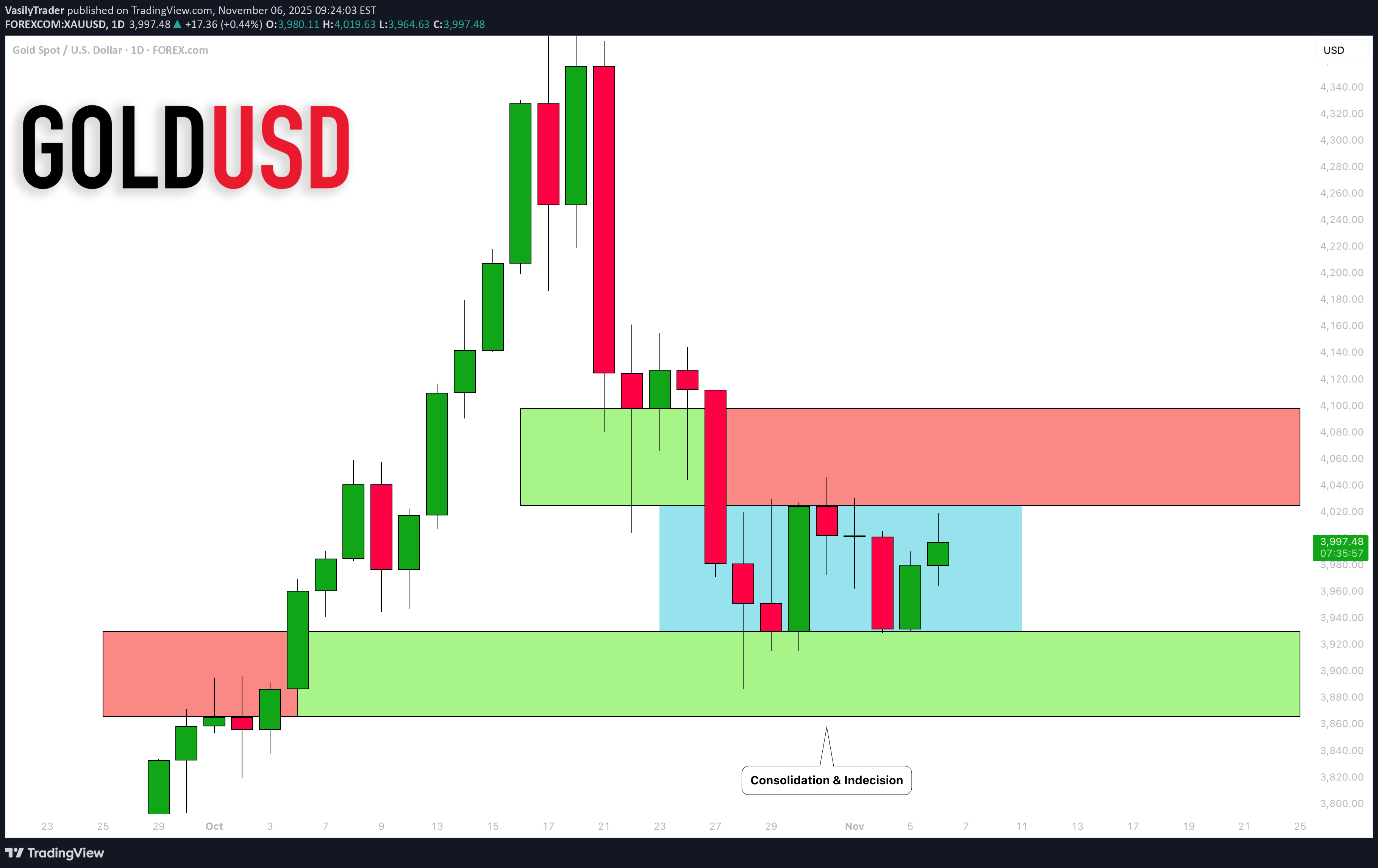 فروشPAXG،تکنیکال،VasilyTrader