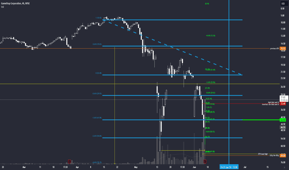 فروشGME،تکنیکال،UnknownUnicorn29592158