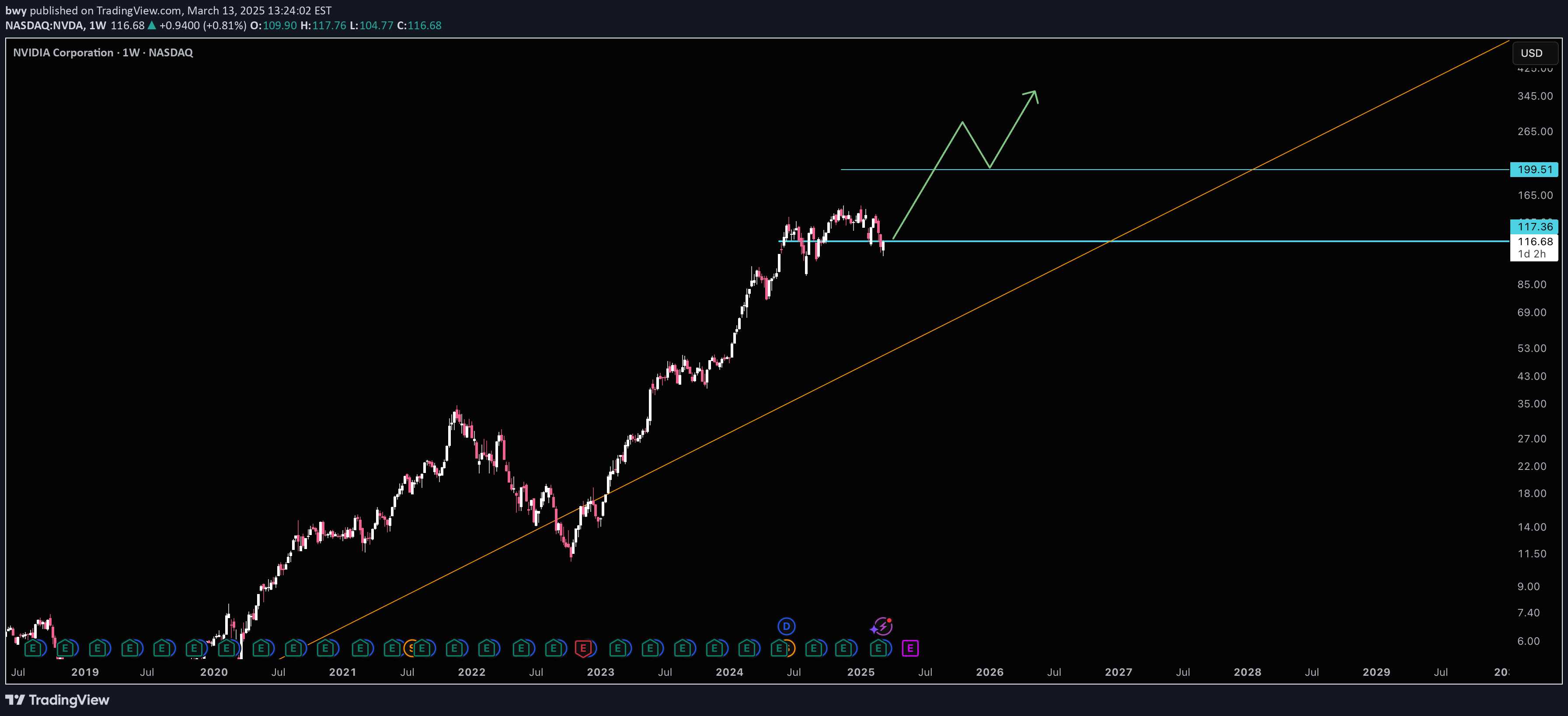 خریدNVDAX،تکنیکال،bwy