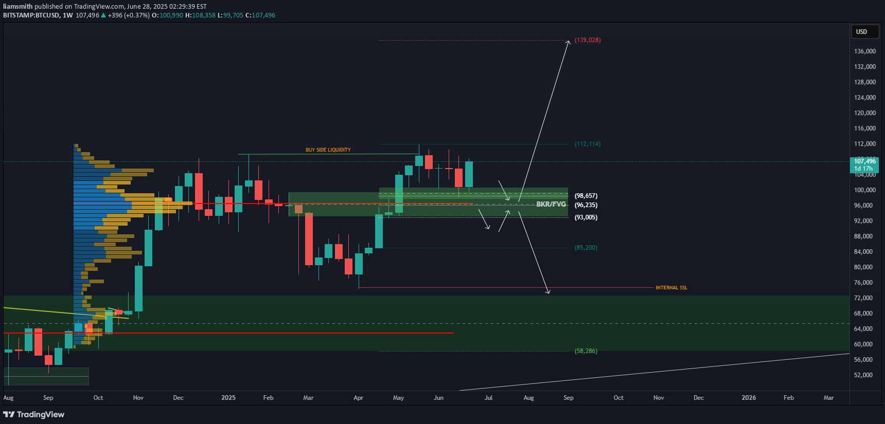 BTC،Technical،liamsmith