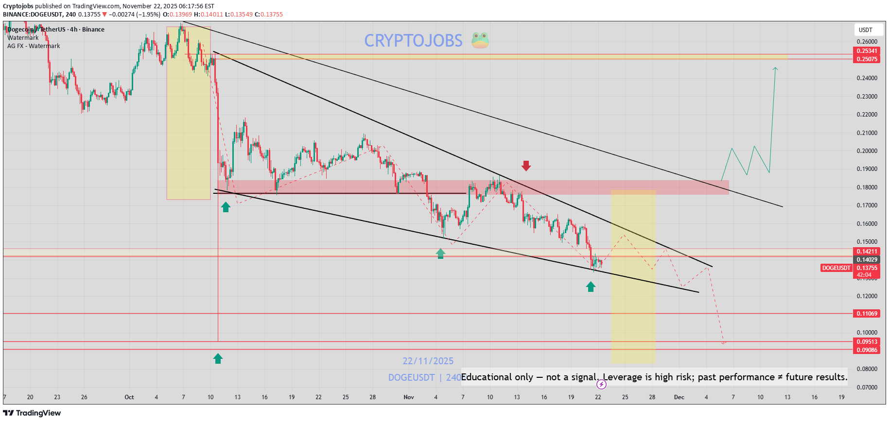 بيع،التحليل الفني،Cryptojobs