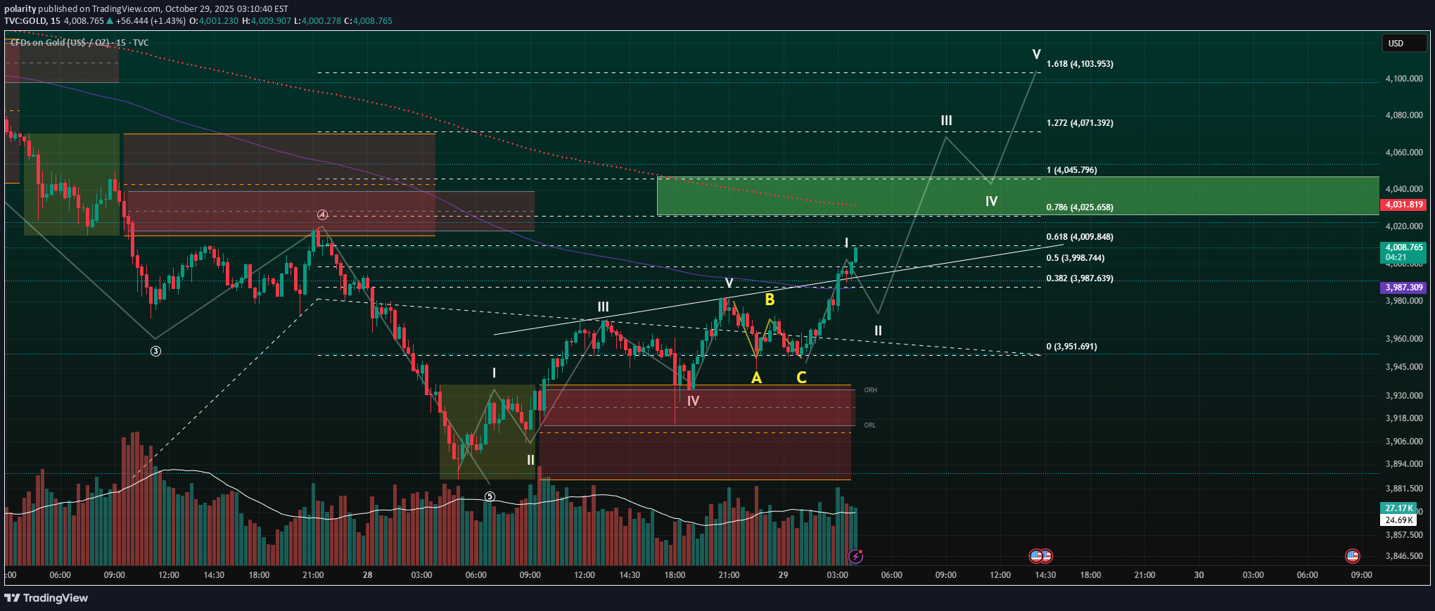 خریدPAXG،تکنیکال،polarity