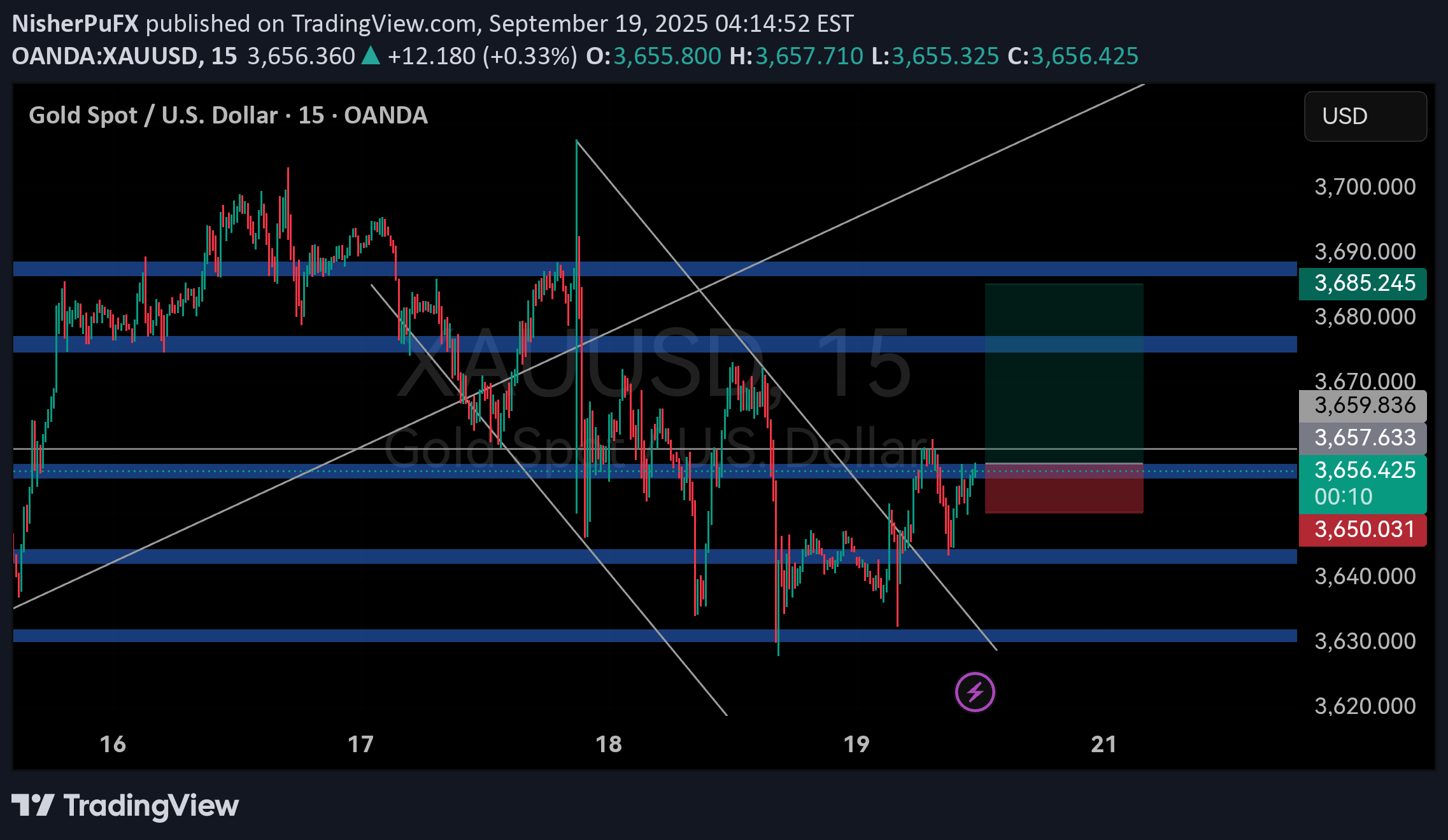 خریدPAXG،تکنیکال،NisherPuFX