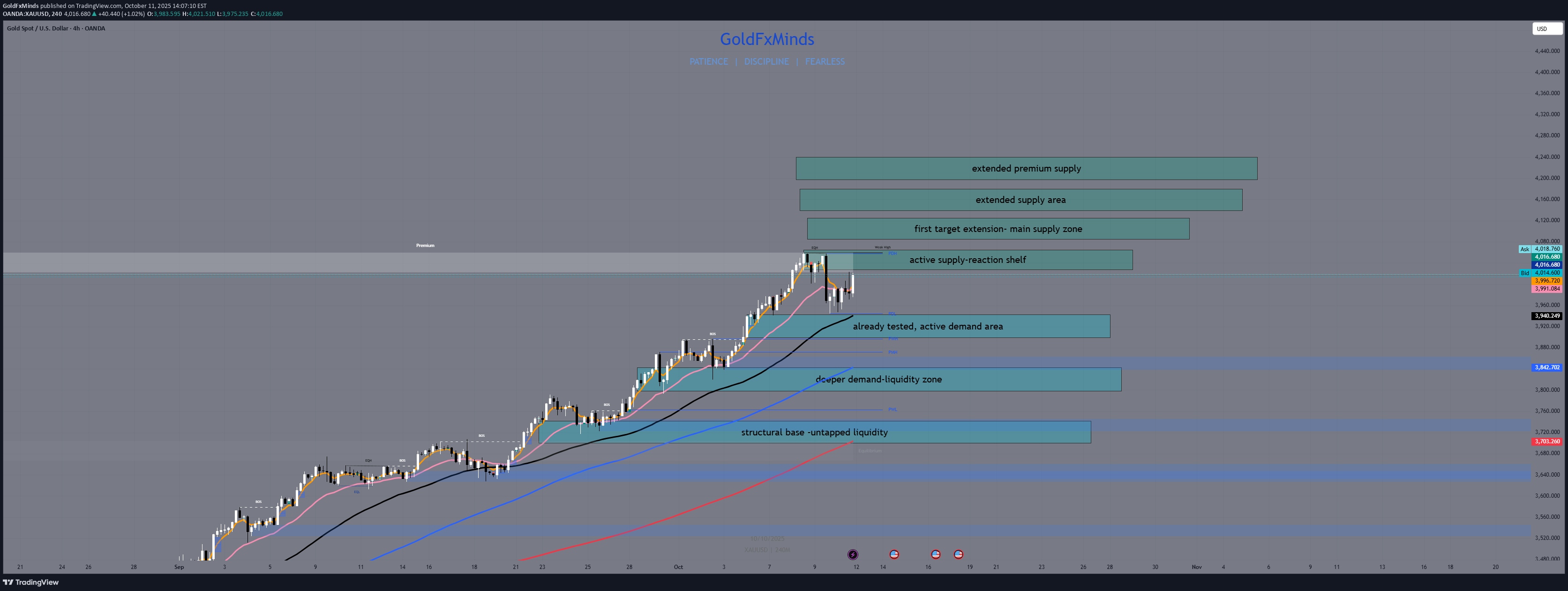 PAXG،تکنیکال،GoldFxMinds