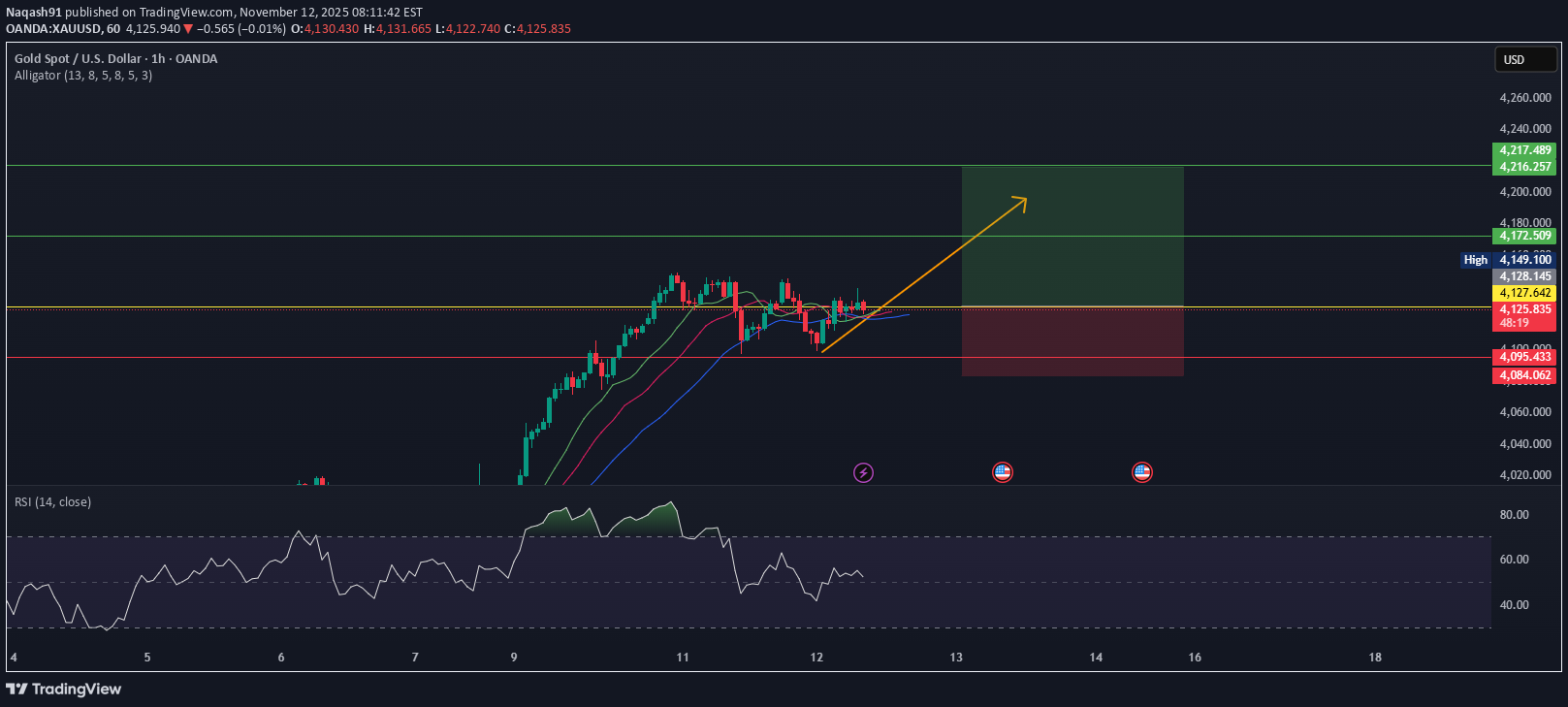 خریدPAXG،تکنیکال،Naqash91