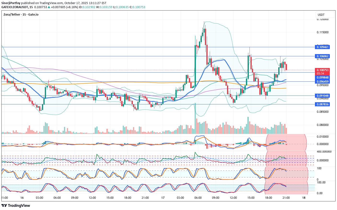فروش،تکنیکال،SinerjiPortfoy