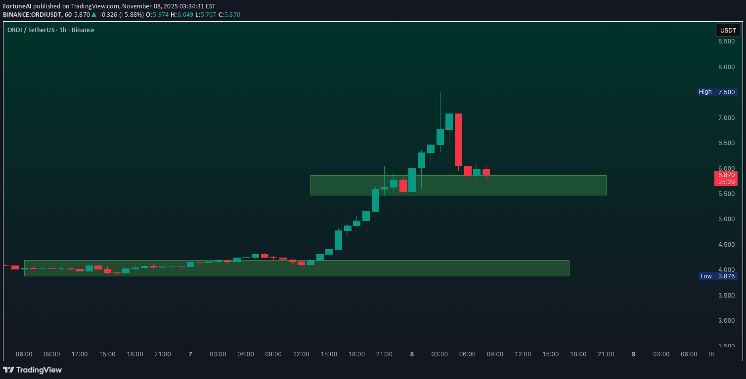 خریدORDI،تکنیکال،FortuneAI