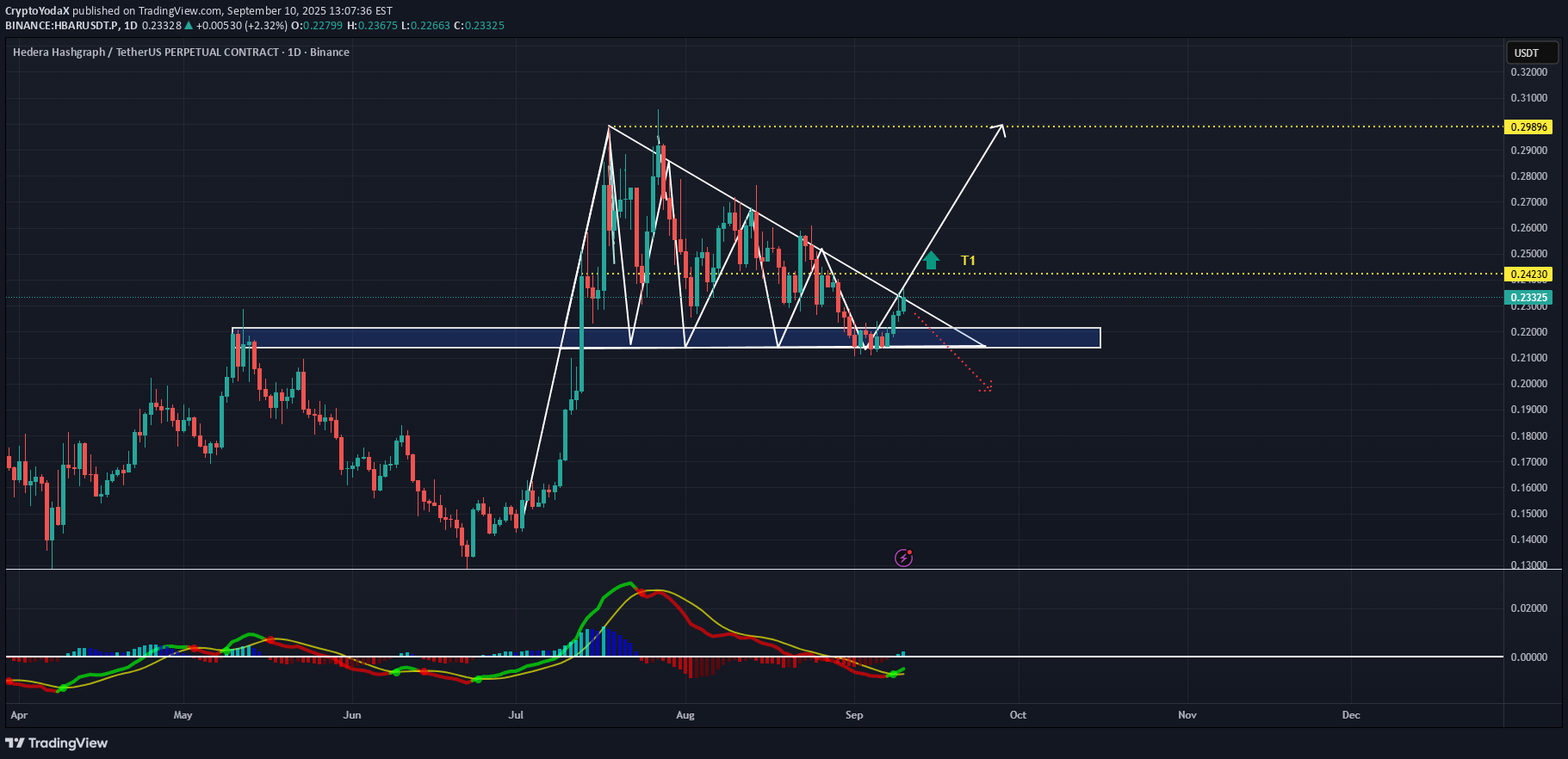 خریدHBAR،تکنیکال،CryptoYodaX