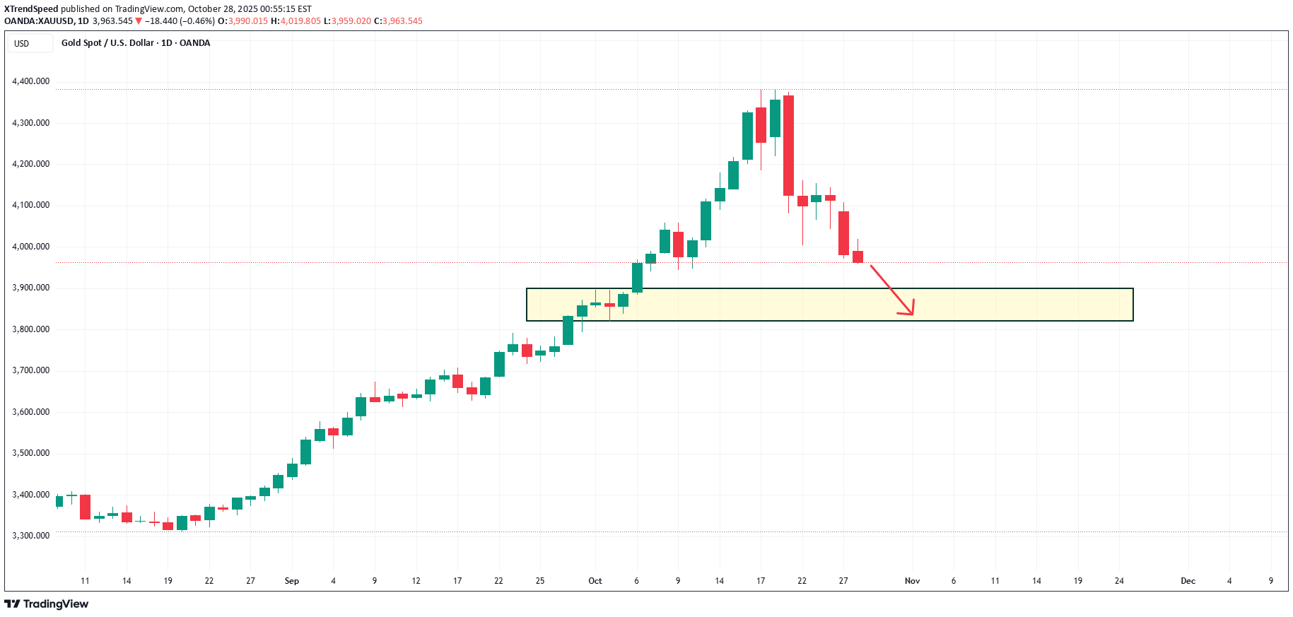 فروشPAXG،تکنیکال،XTrendSpeed
