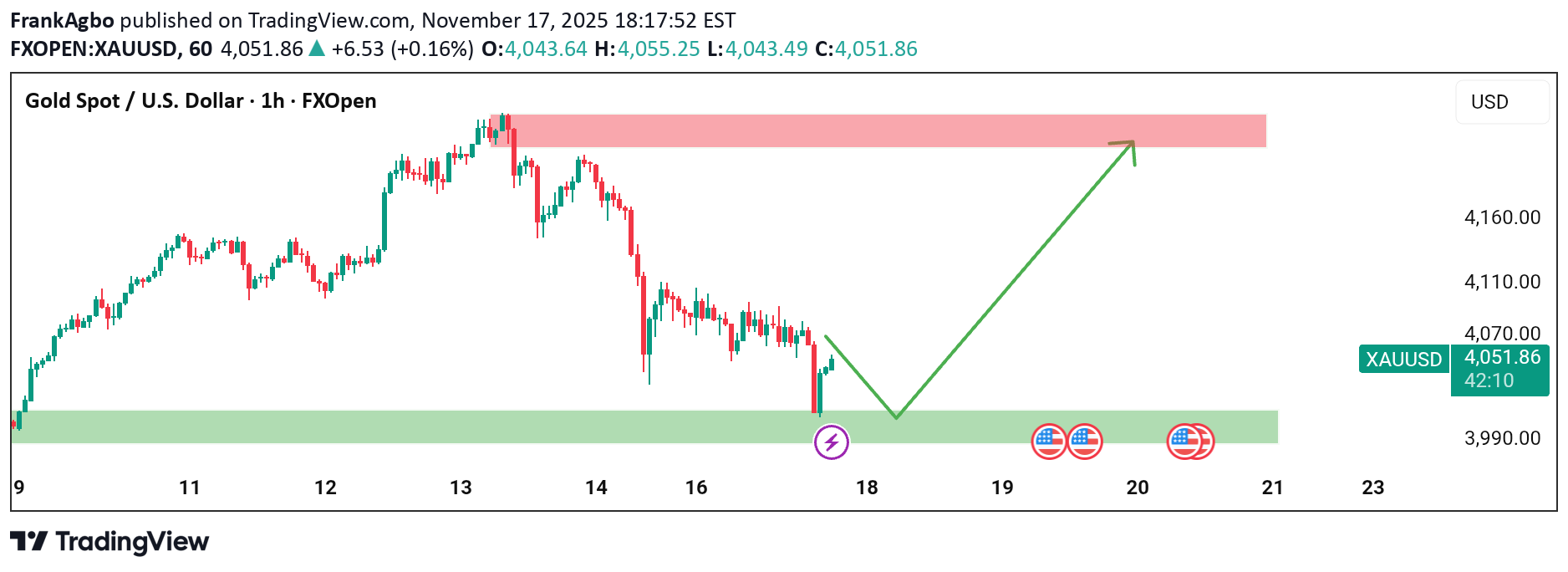شراءPAXG،التحليل الفني،FrankAgbo