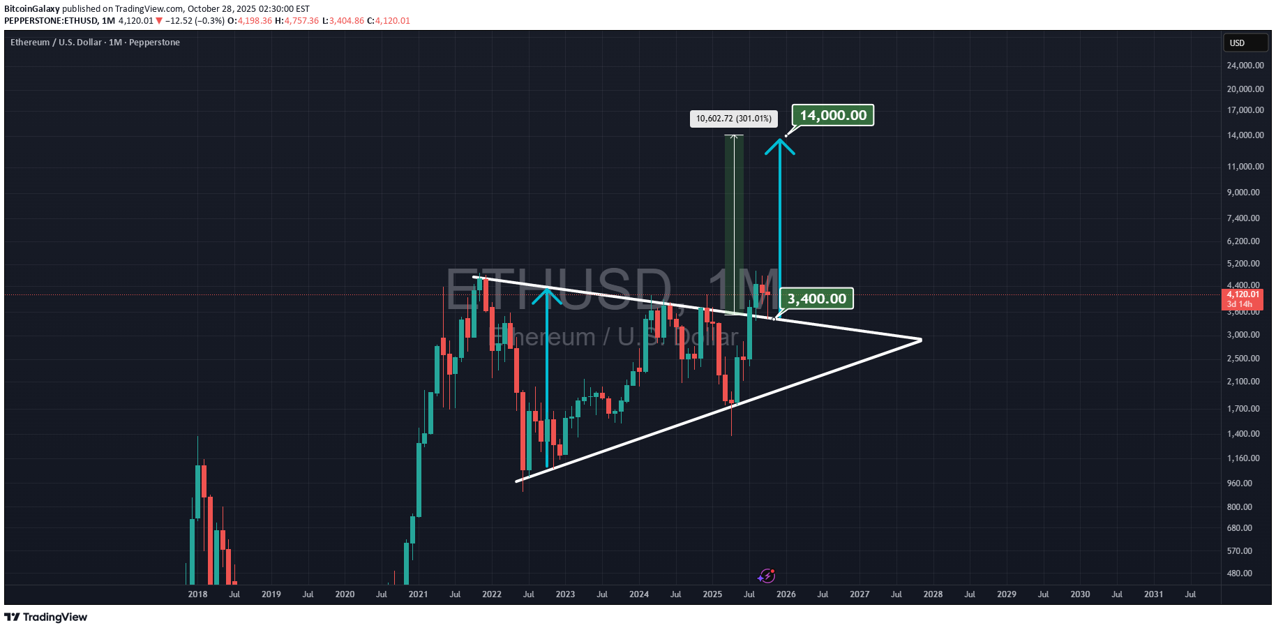 خریدETH،تکنیکال،BitcoinGalaxy