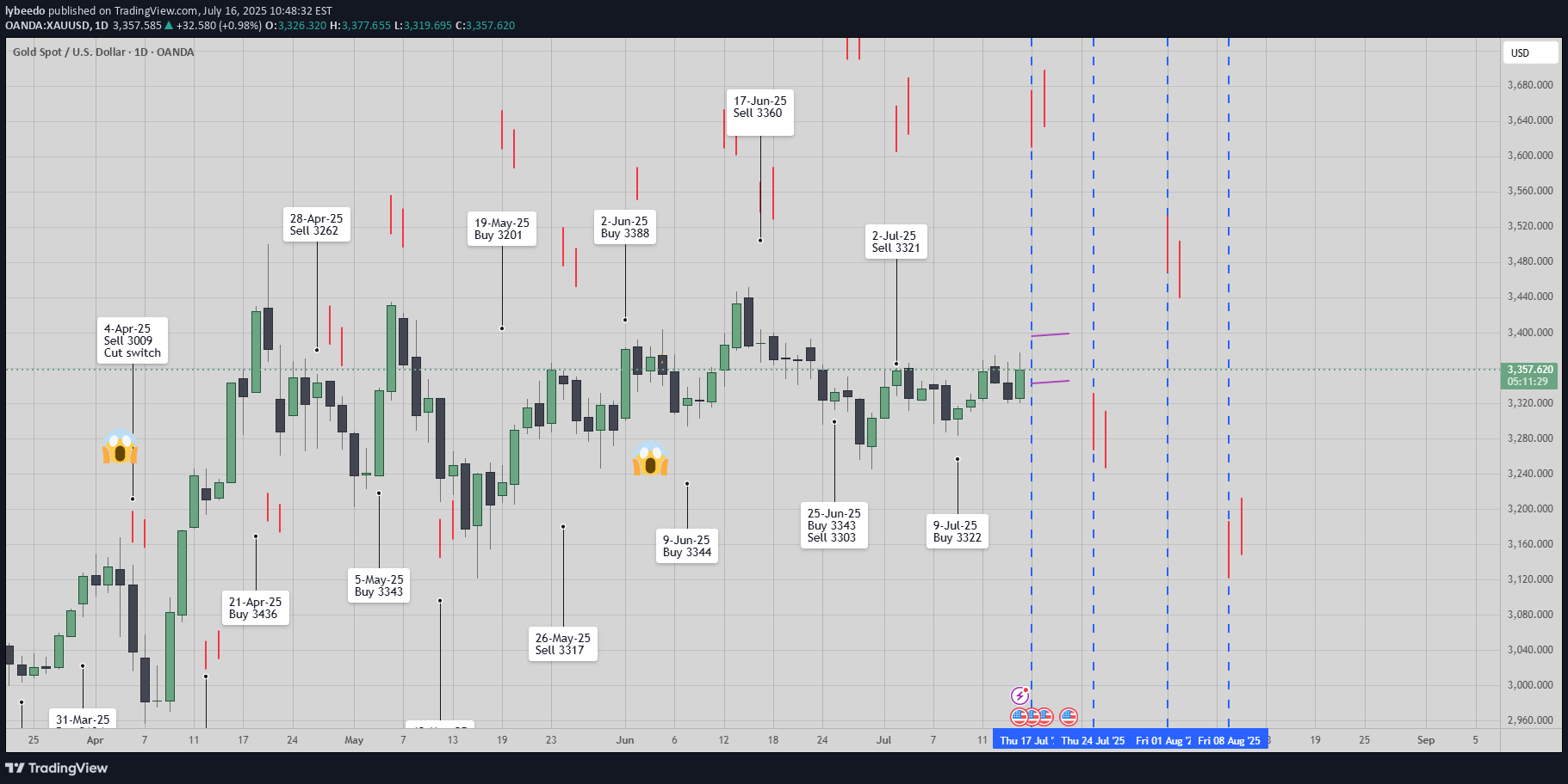 PAXG،تکنیکال،lybeedo