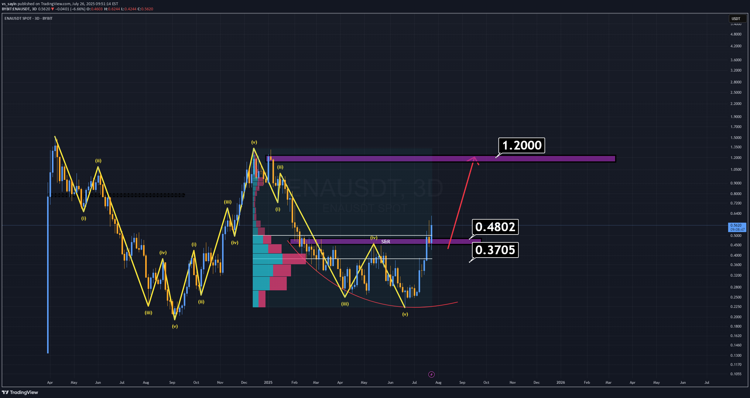 Buy،Technical،vs_sayin