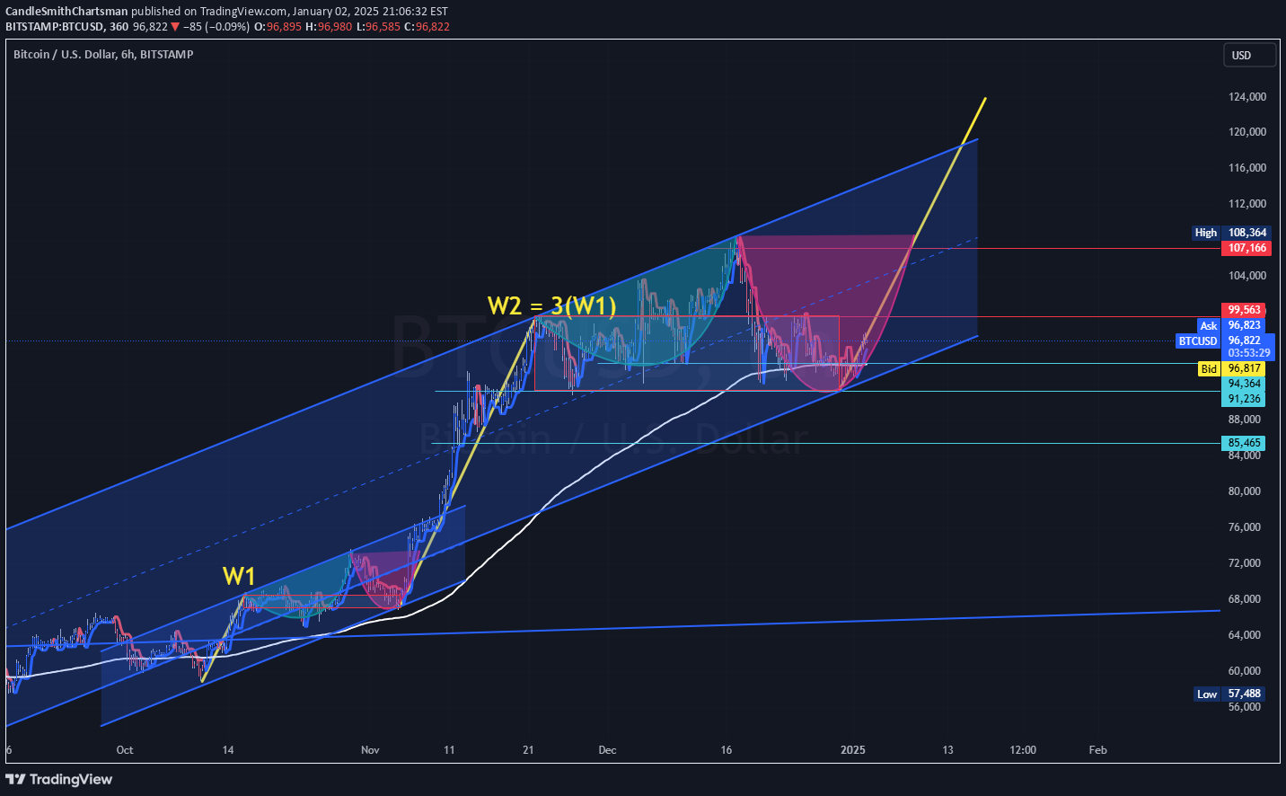 Satın alBTC،Teknik،CandleSmithChartsman
