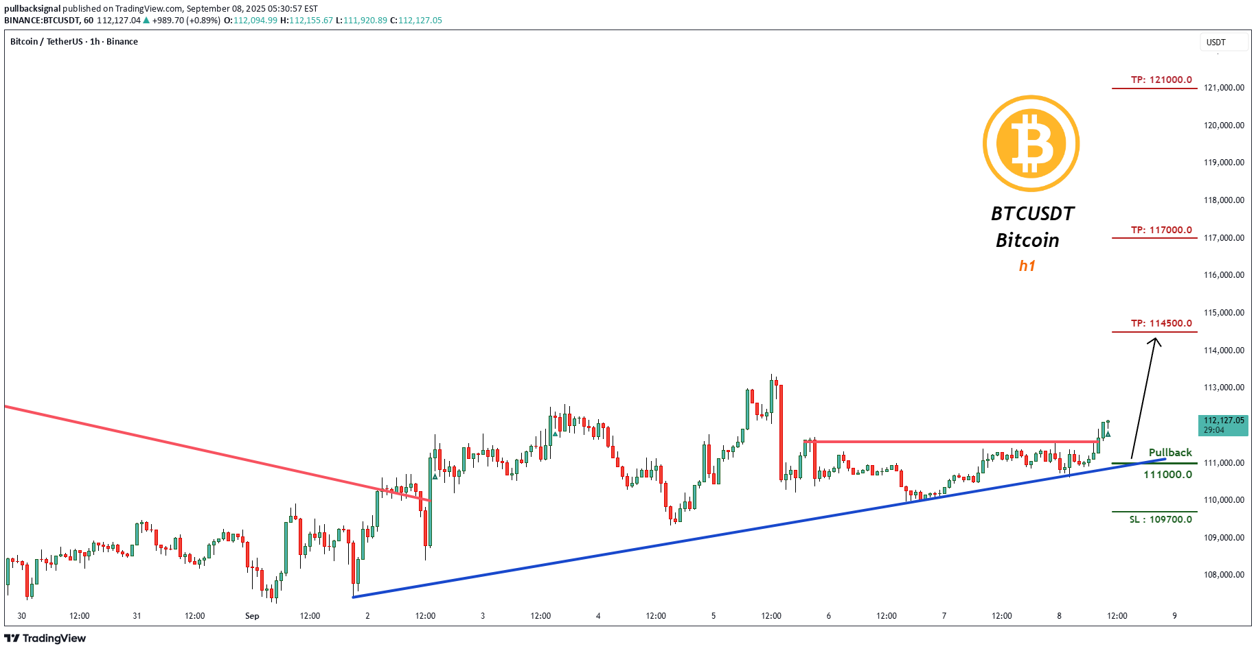 خریدBTC،تکنیکال،pullbacksignal