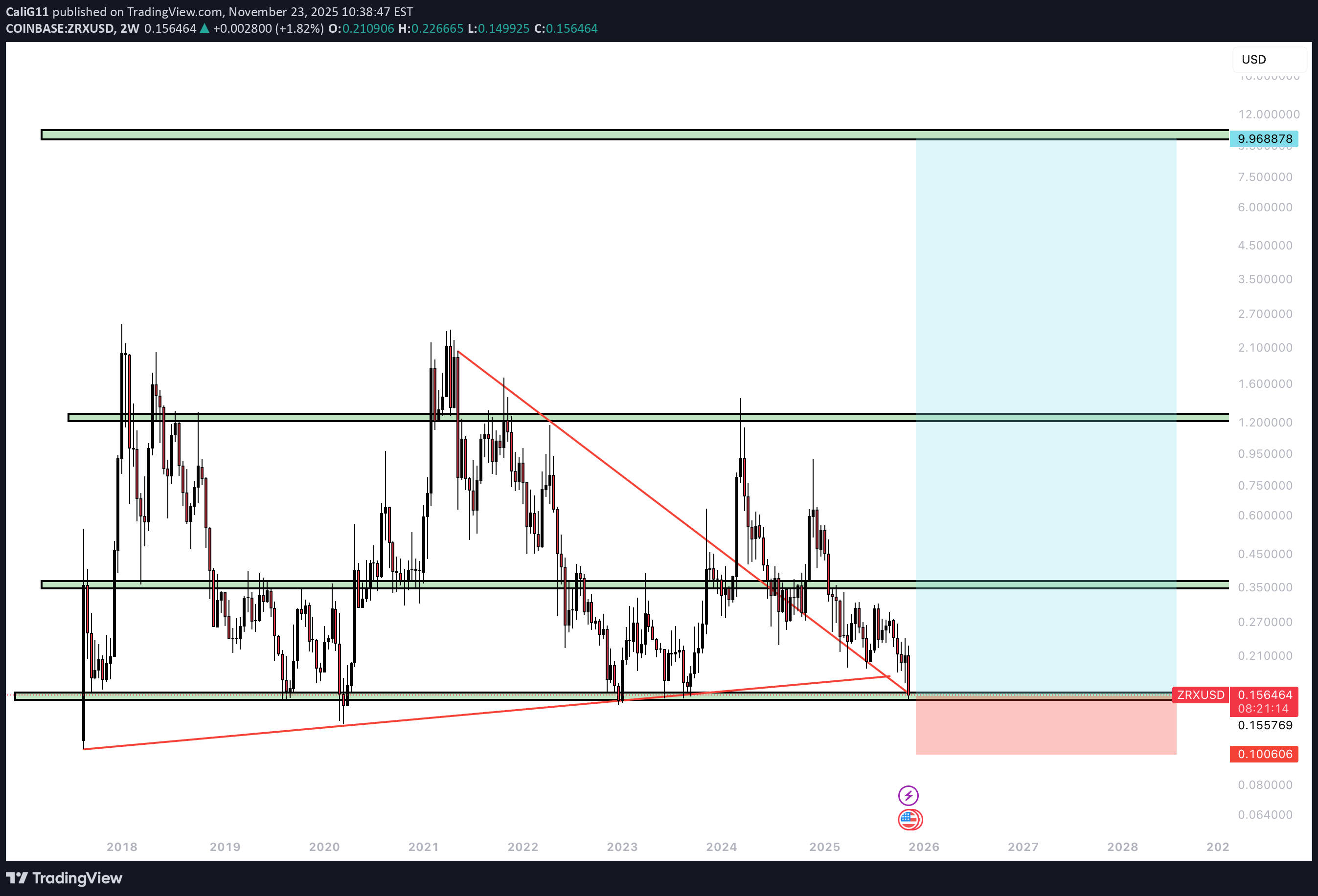 خریدZRX،تکنیکال،CaliG11