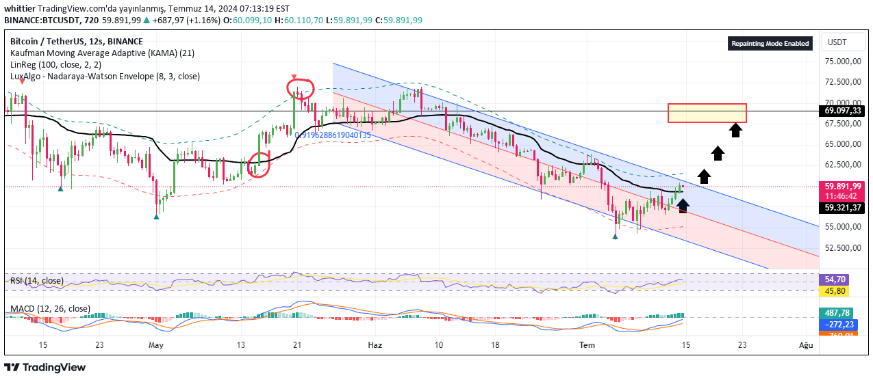 خریدBTC،تکنیکال،whittier