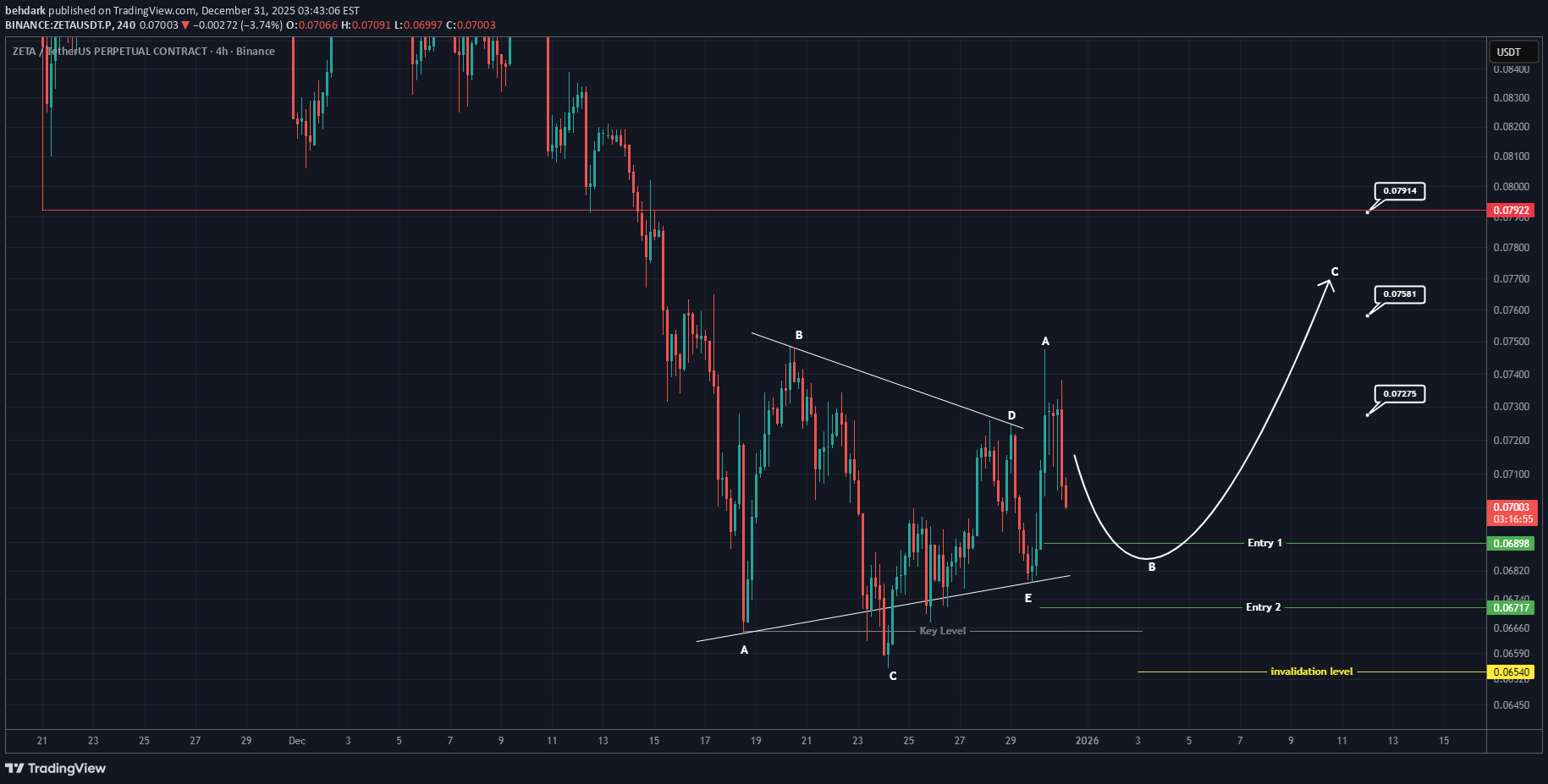 ZETA،التحليل الفني،behdark